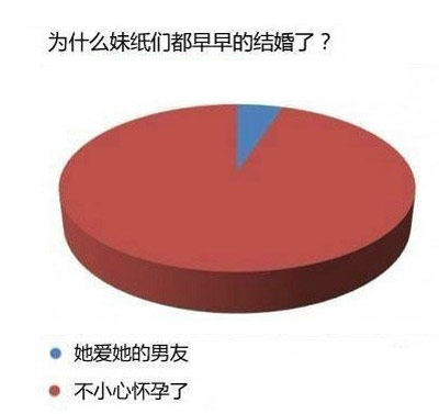 为什么现在的妹子都早早的结婚了？