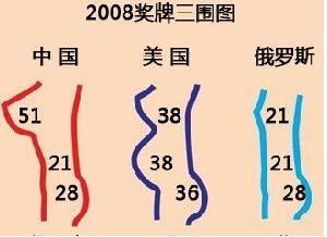 2008奖牌三围图，太形象了