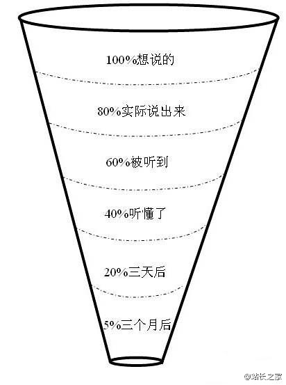 【沟通漏斗】一个人通常只能说出心中所想的80%，但对方听到的最多只能是60%，听懂的却只有40%，结果执行时，只有20%了。.
